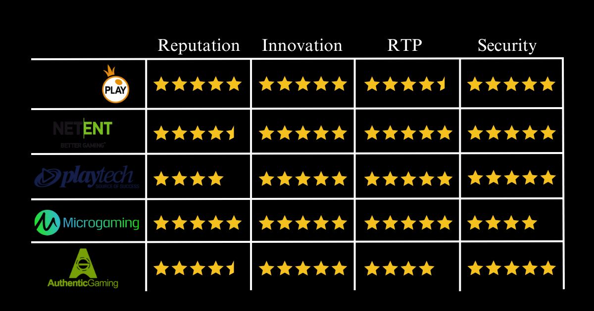 rating among different online casinos